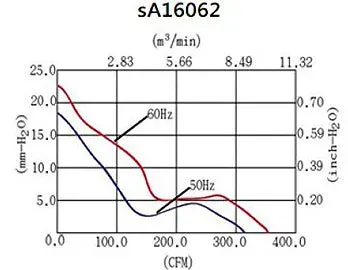 sA16062 Series AC Axial Fans